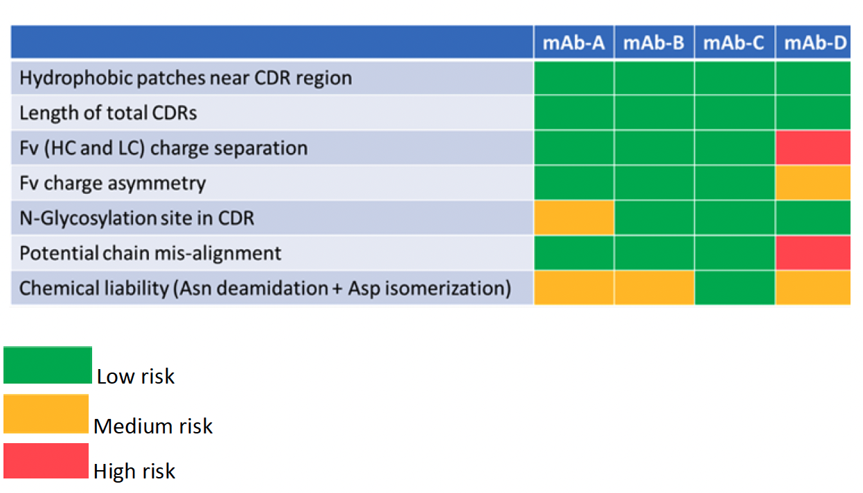 Table 1: In silico risk assessment of mAb candidates A-D