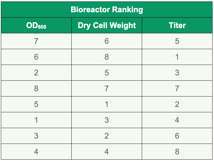 Table 3