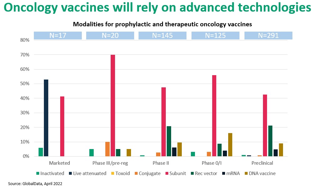 Oncology vaccines will rely on advanced technologies
