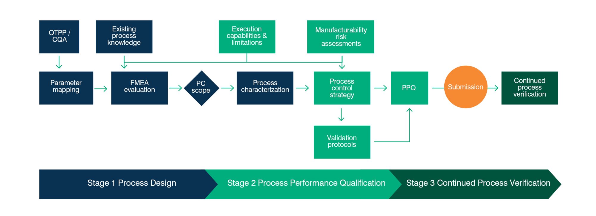 Process Verification Chart