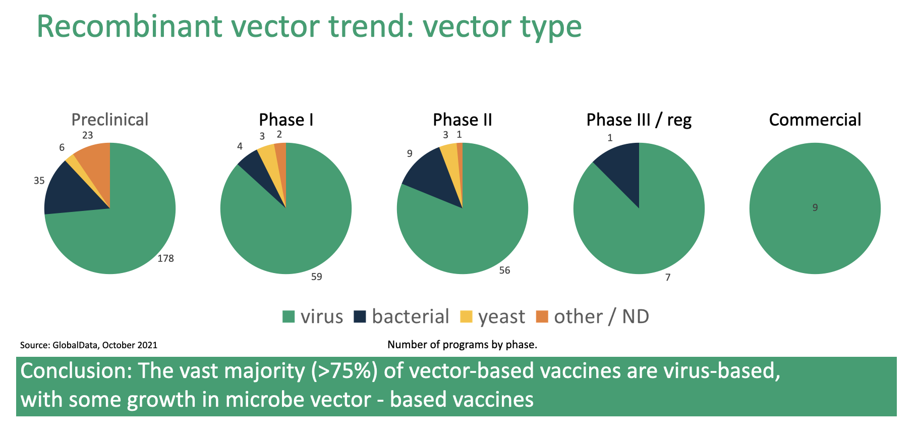 recombinant vector type