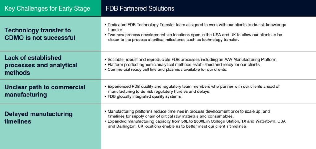 Key challenges vs FDB partnered solutions
