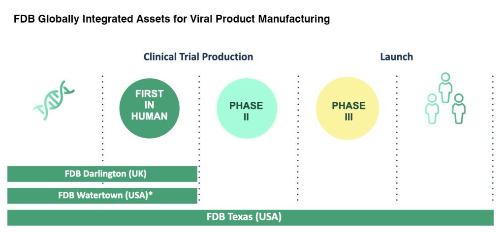 FDB globally integrated assets for viral product manufacturing
